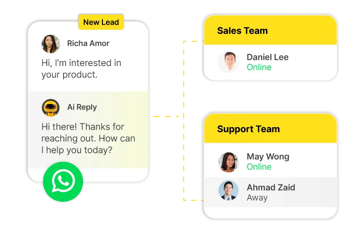 new lead - sales team - support team